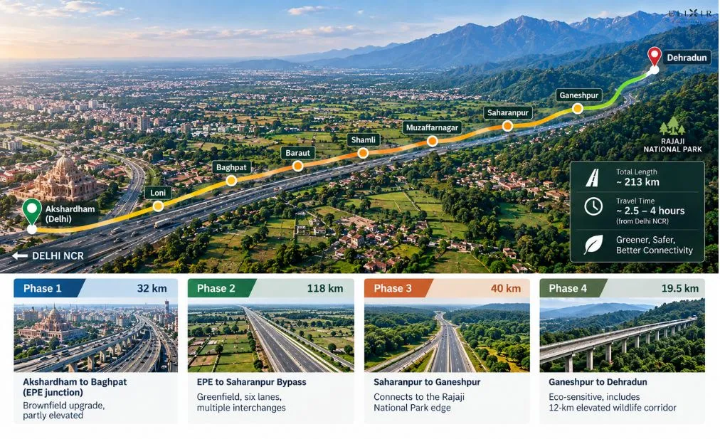 Delhi-Dehradun Expressway route from Akshardham to Dehradun through Baghpat and Saharanpur